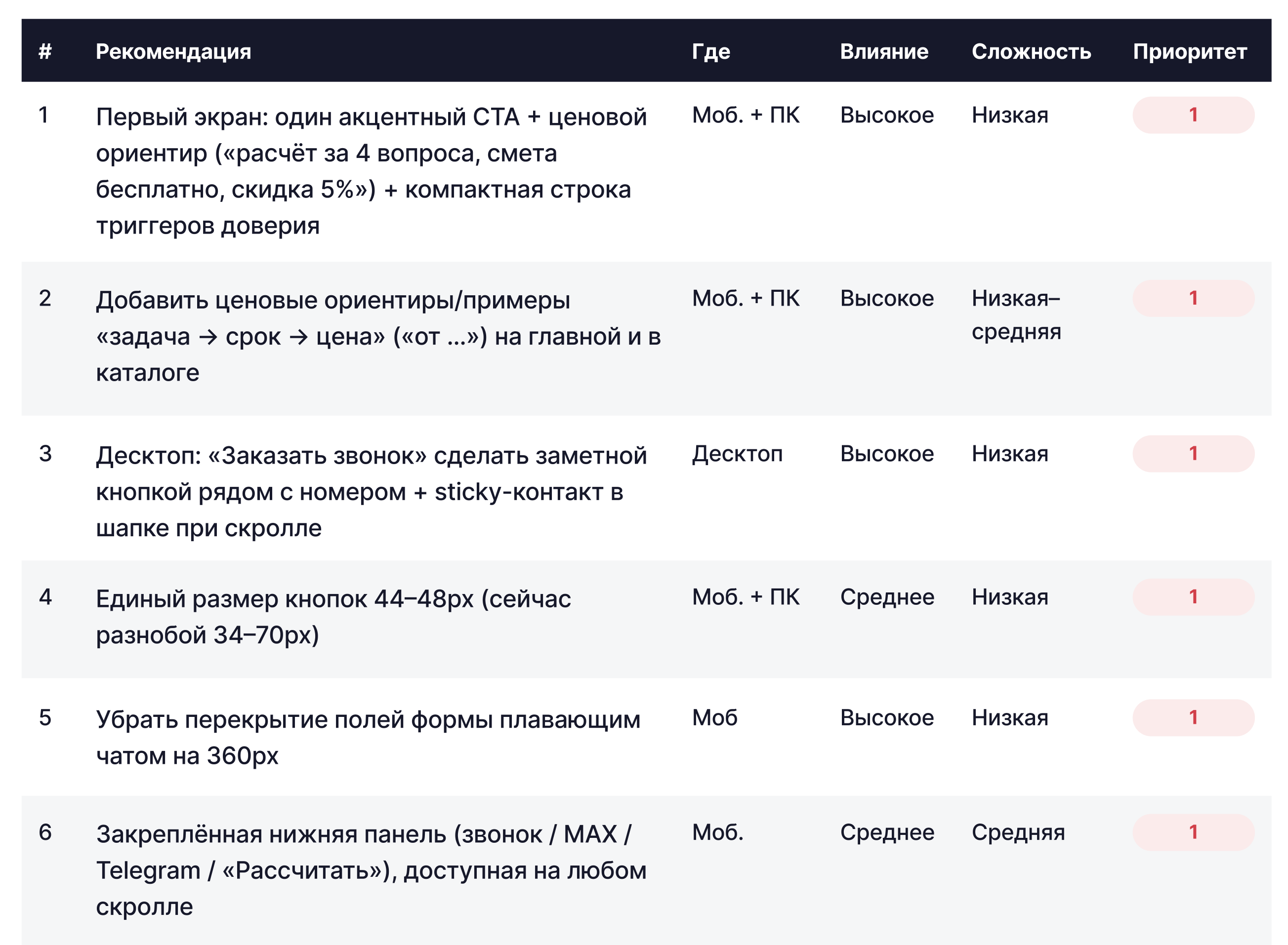 Страница отчёта — таблица рекомендаций. Столбцы — номер, рекомендация, где, влияние, сложность, приоритет. Видны шесть строк с приоритетом 1, от первого экрана до закреплённой нижней панели. Те же строки набраны текстом в разделе «Образец отчёта»