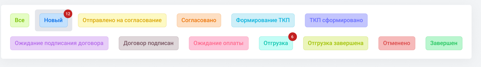 Ряд из 13 цветных статусов проекта партнёра, от «Новый» до «Завершён»; на «Новом» счётчик 12, на «Отгрузке» — 6